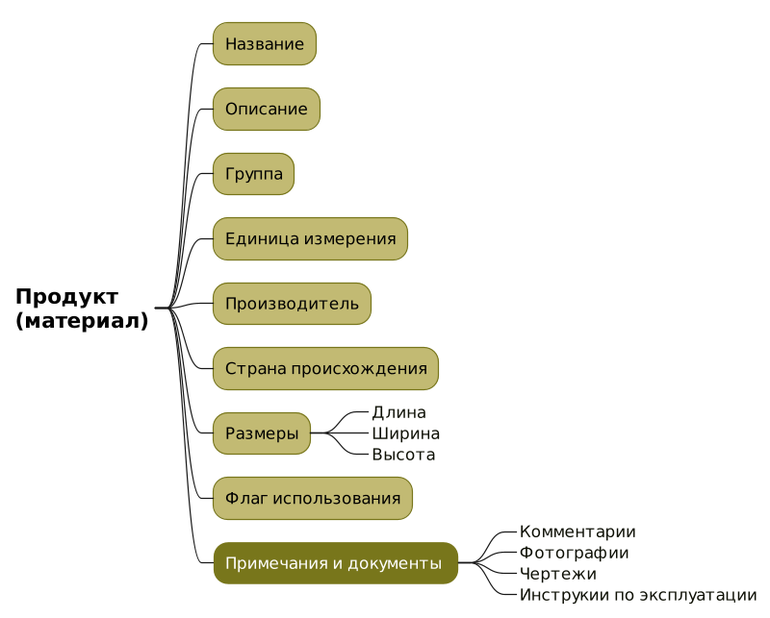 Атрибуты и данные продукта