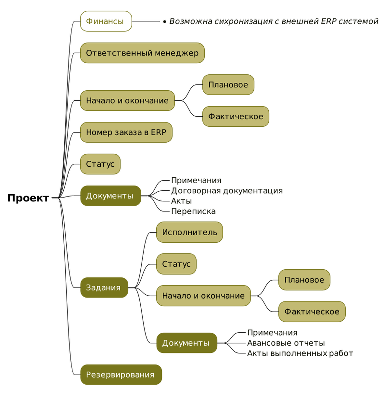 Аттрибуты и данные проекта