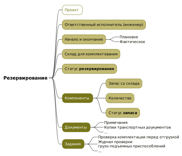 Аттрибуты и данные резервирования
