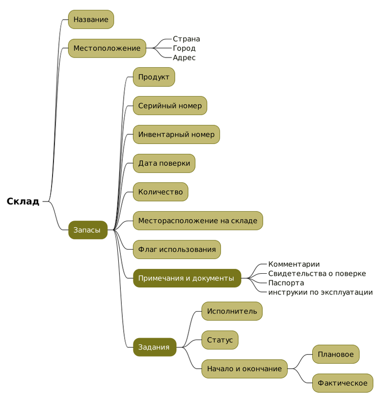 Аттрибуты и данные склада