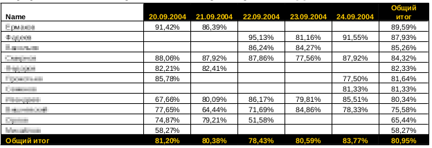 Эффективность работы операторов по дням