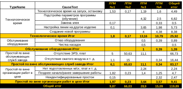 Остановки по производственным линиям за неделю