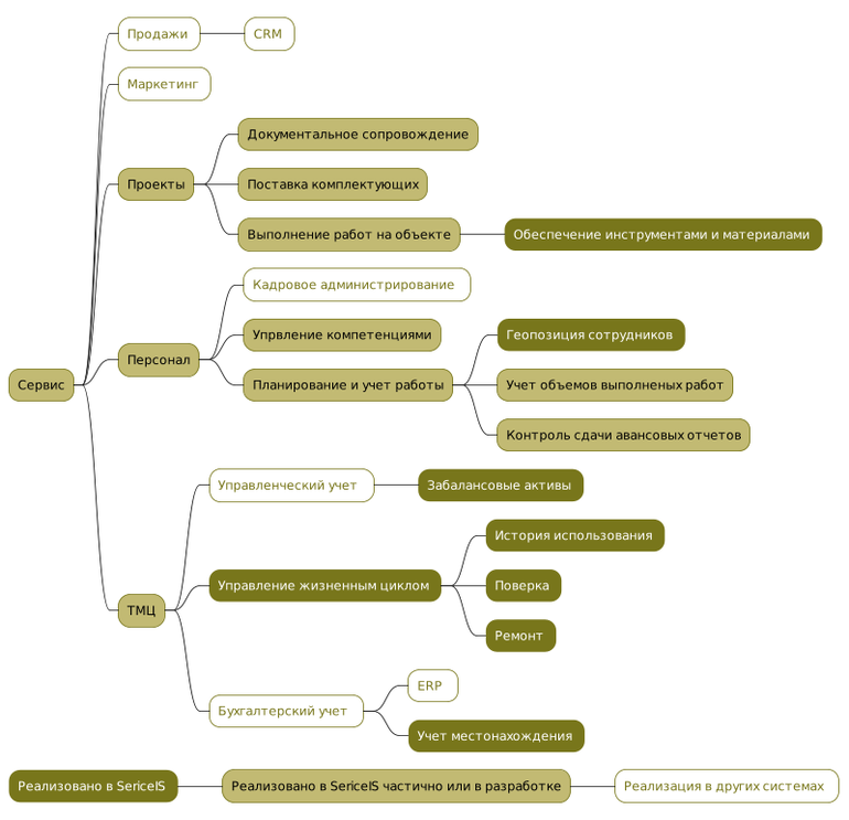 Сервис. Карта бизнес-процессов