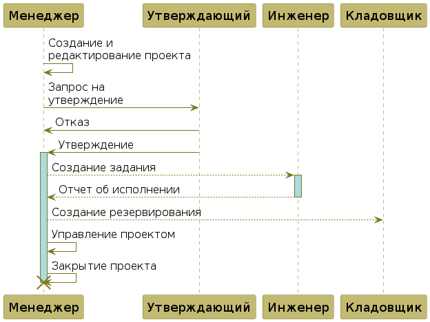 Управление проектами