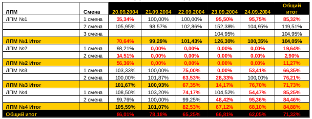 Выполнение сменного задания по дням