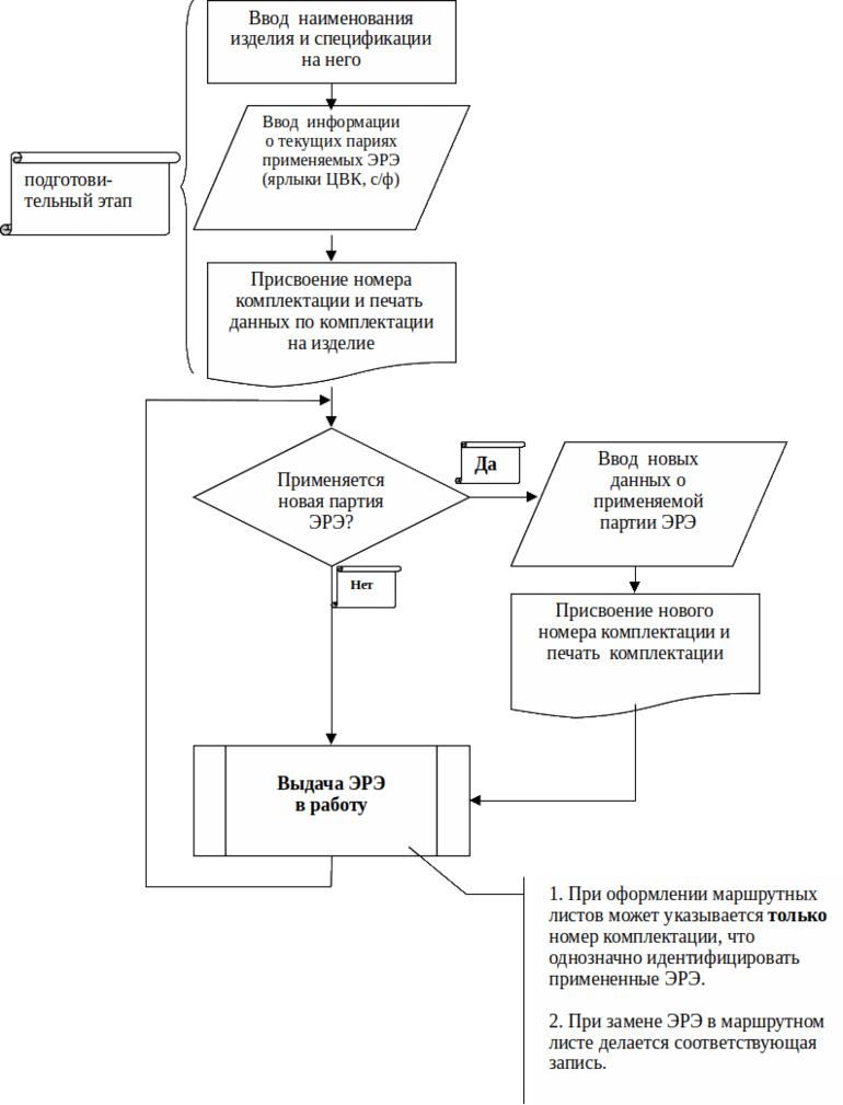 Ярлыки ЭРИ этапы работы