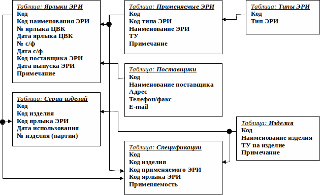 Ярлыки ЭРИ структура данных