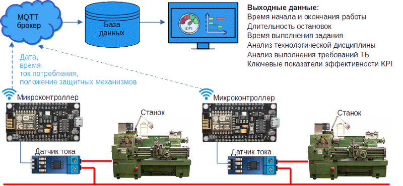 Схема сбора  и обработки данных со станочного парка
