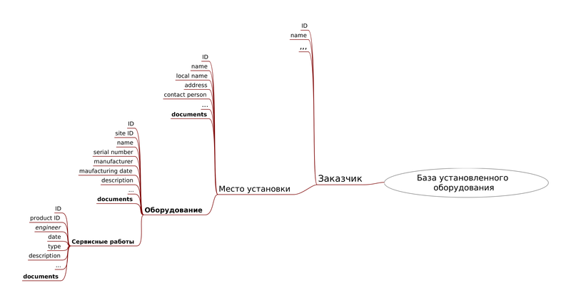 Схема данных базы установленного оборудования