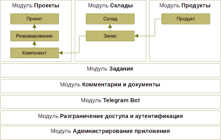 Блок-схема веб-приложения ServiceIS