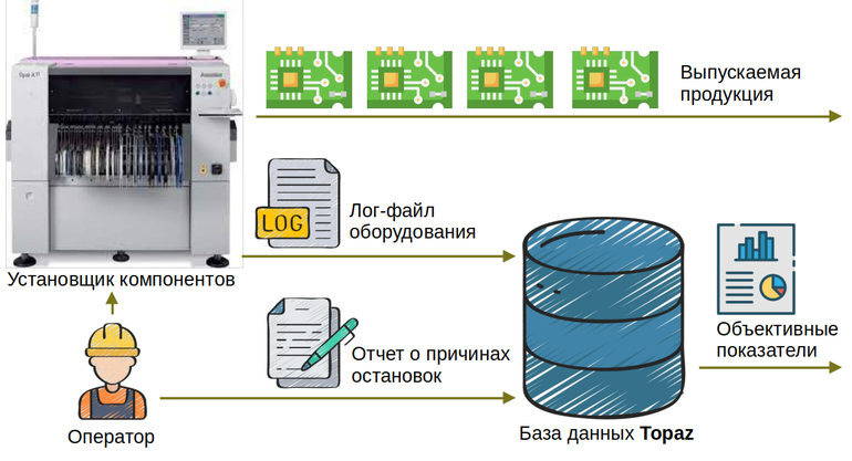 Сбор информации в базу данных Topaz